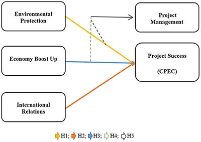 Exploring and Validating the Effects of Mega Projects on Infrastructure Development Influencing Sustainable Environment and <mark class="highlighted">Project Management</mark>